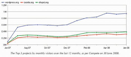 CMS site visitors Compete
